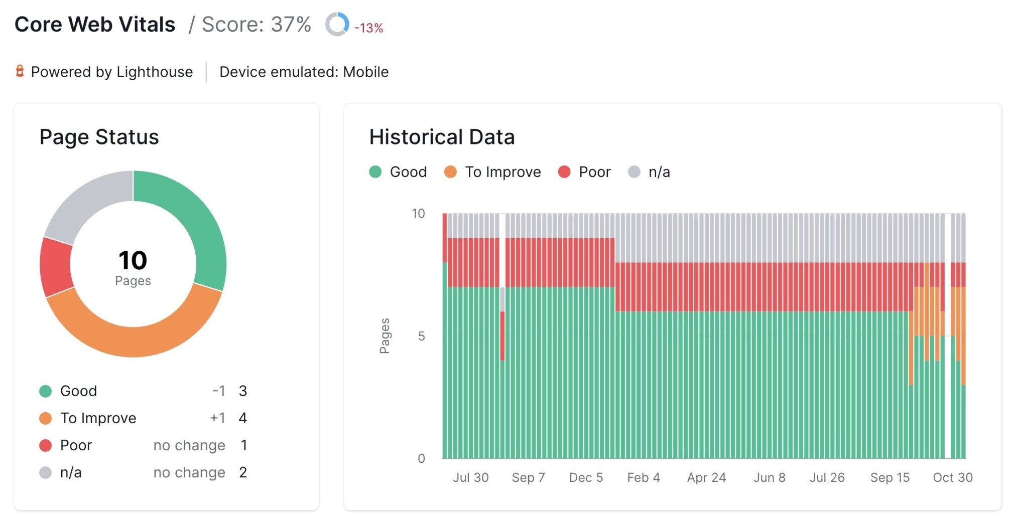 core web vitals dashboard