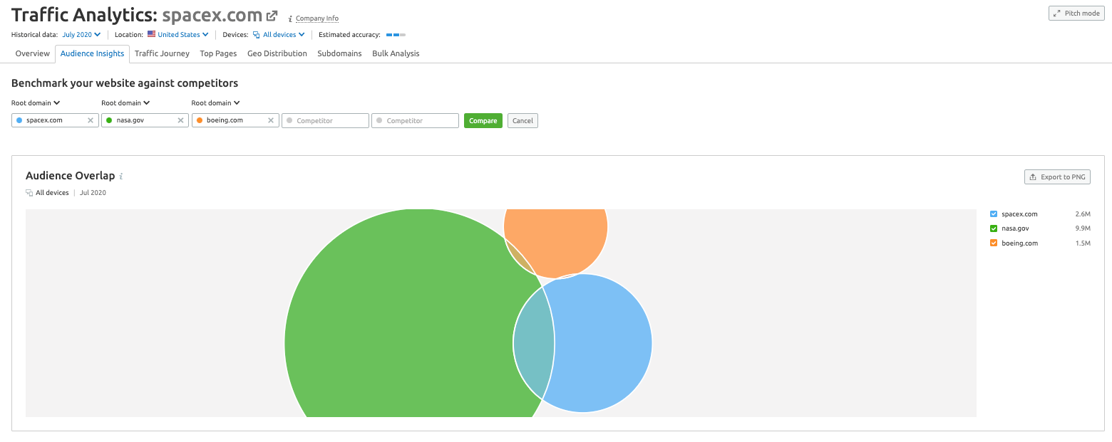 Market analysis: Audience Insights