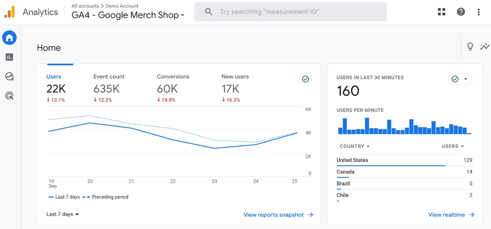 Accueil Google Analytics