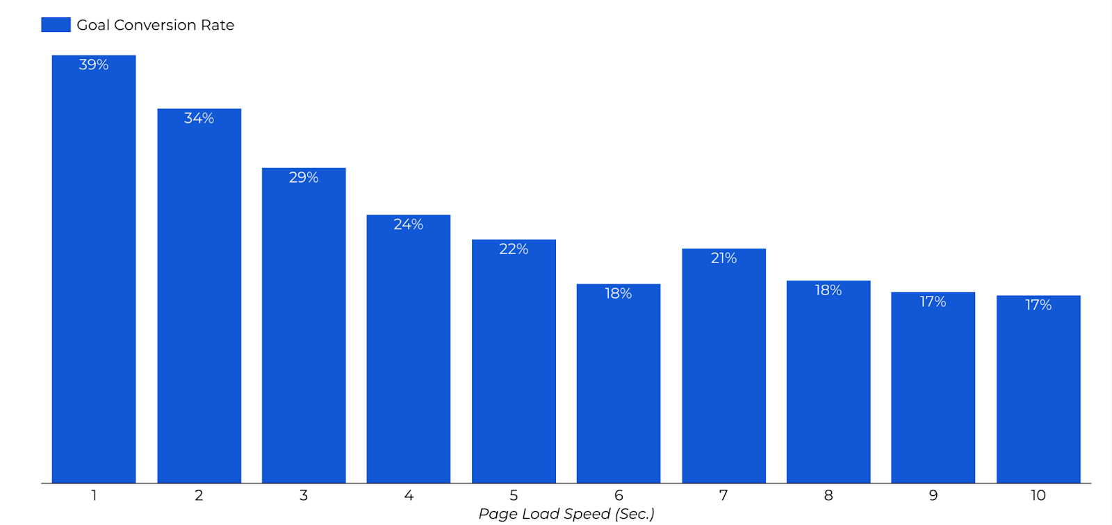 Portent's bar graph showing the impact of site speed on conversion rates