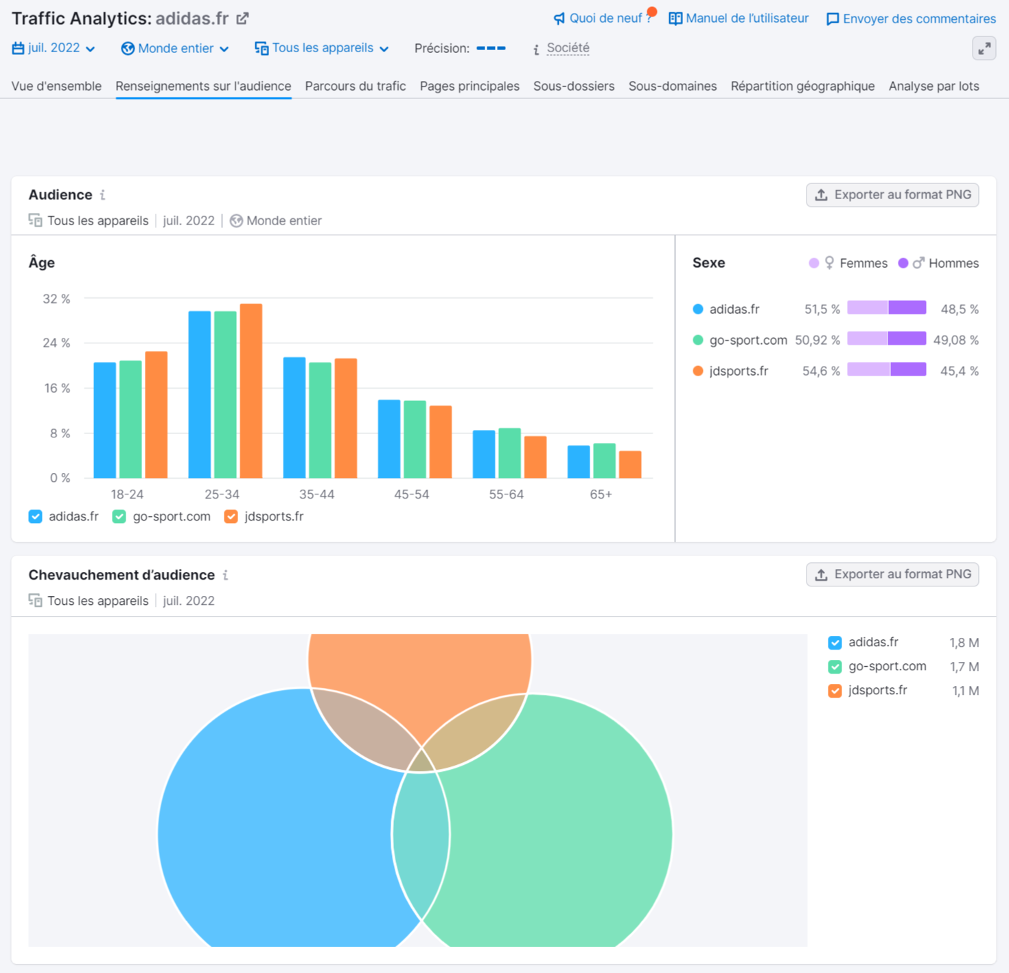 Traffic Analytics - Renseignements sur l'audience