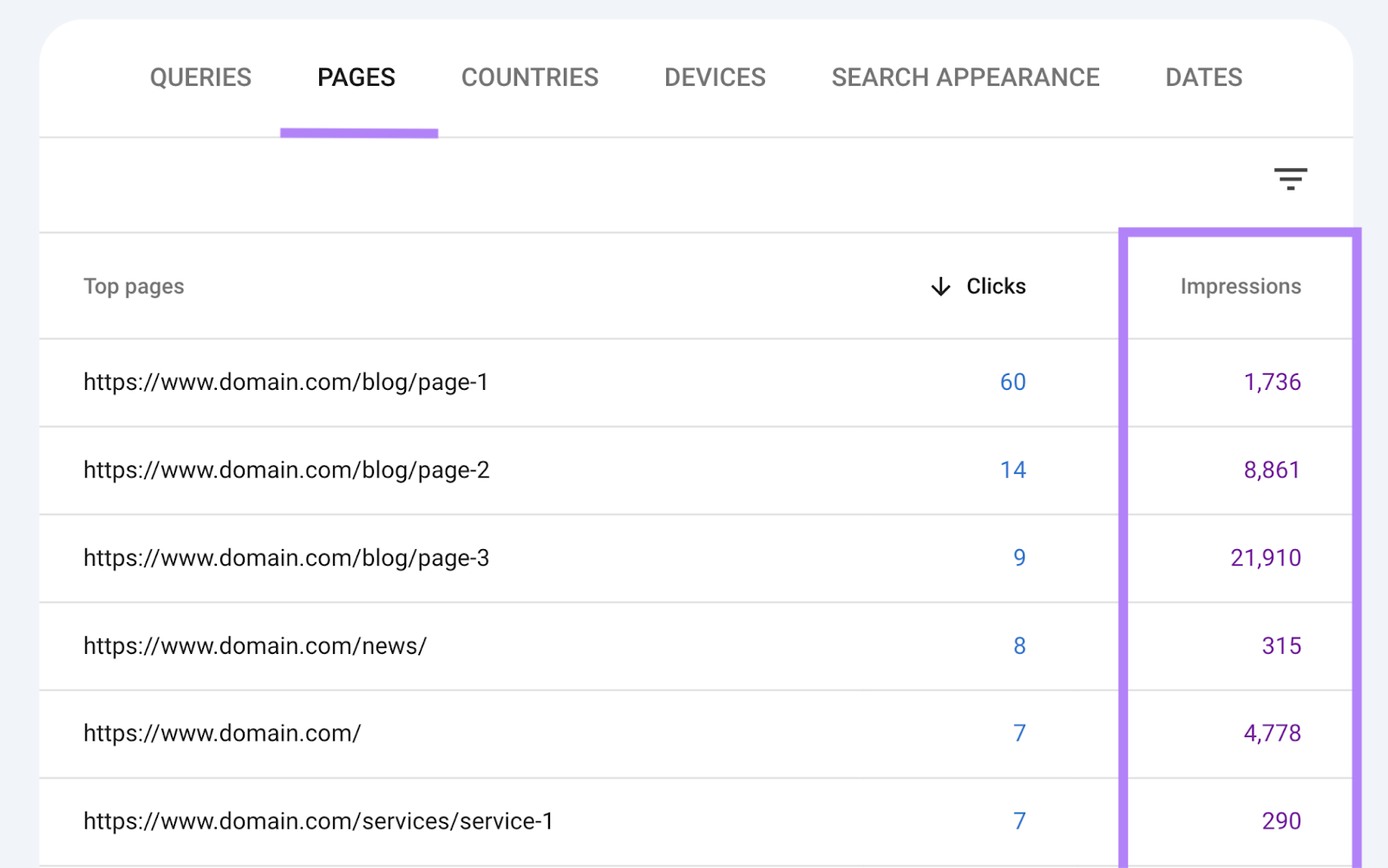 "Pages" table in GSC showing impression data on a page-by-page level