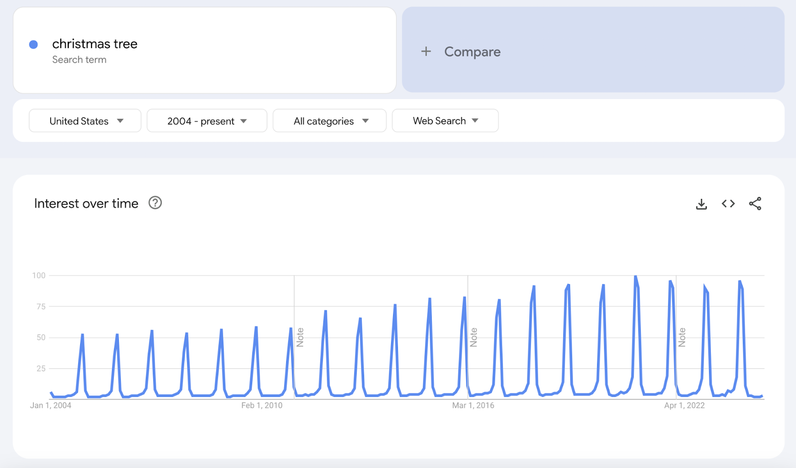 Keyword hunt  measurement   spikes each   winter