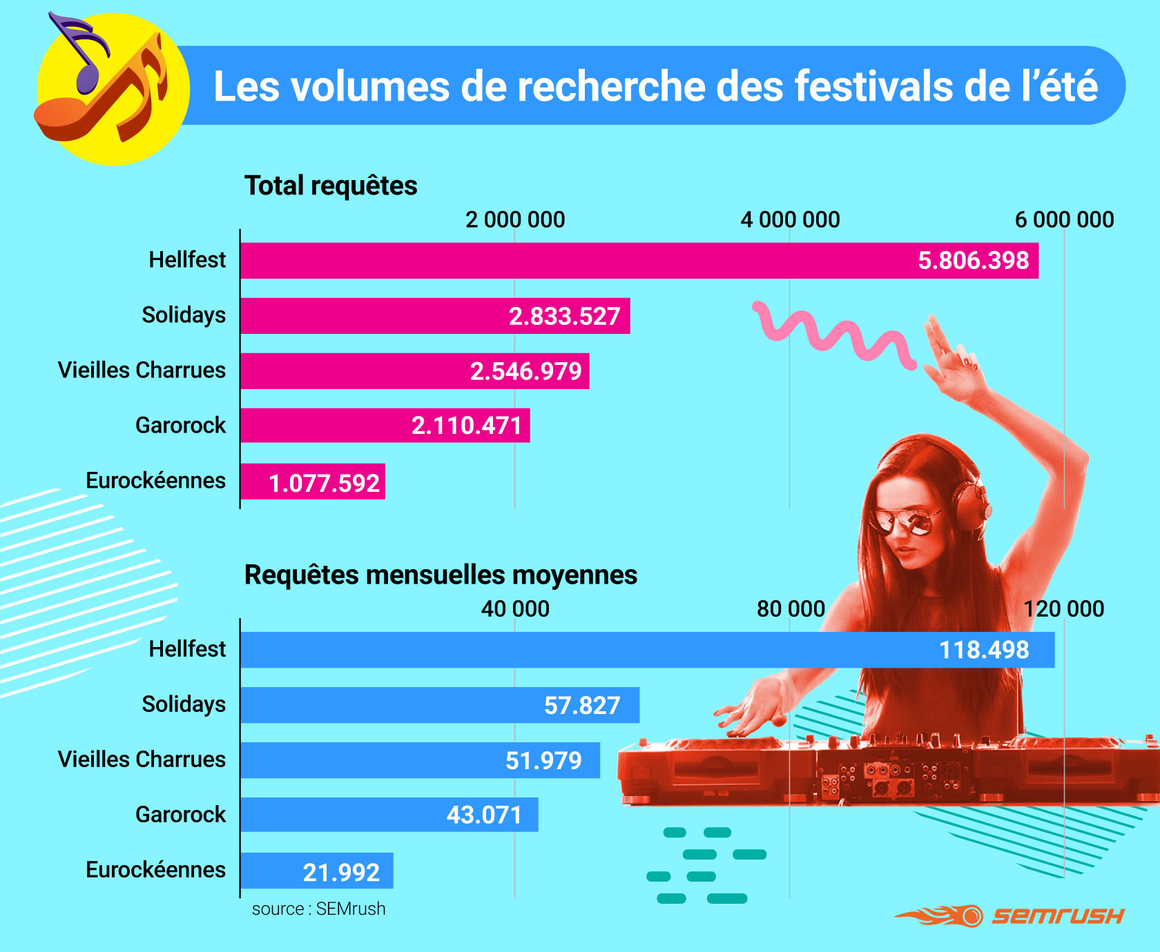 Les volumes de recherche des festivals de l'été en France