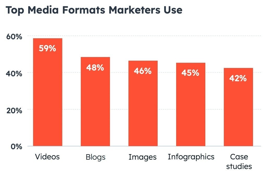 top media formats marketers use