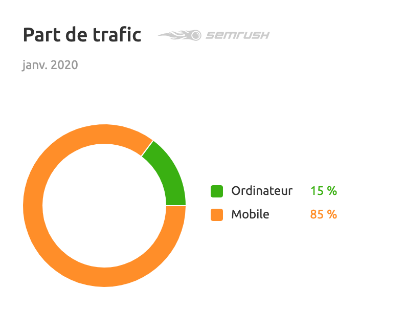 Etude SEMrush du marché des cosmétiques - part mobile