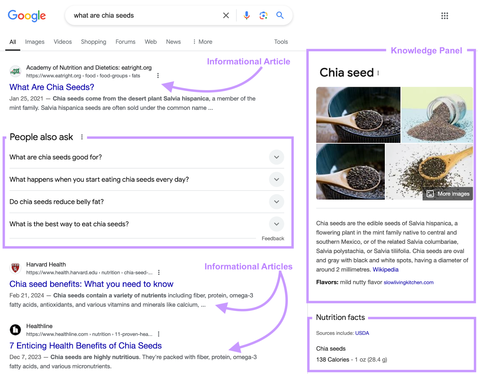 serp labels amusement   informational articles, radical   besides  inquire  serp feature, and cognition  sheet  including nutrition facts