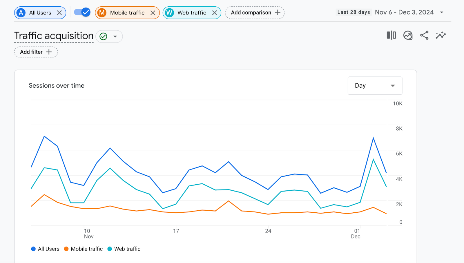 chart compares mobile and web postulation complete time