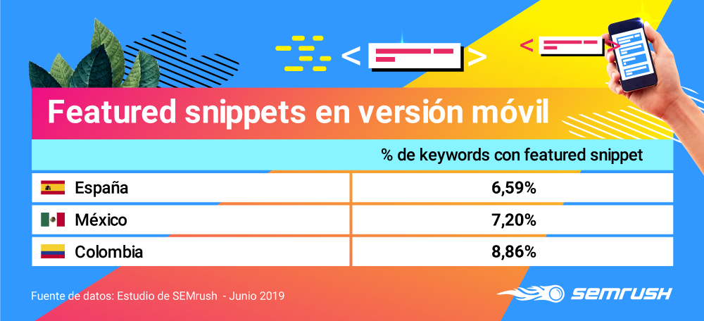 Google Featured Snippets - Porcentajes en versión móvil