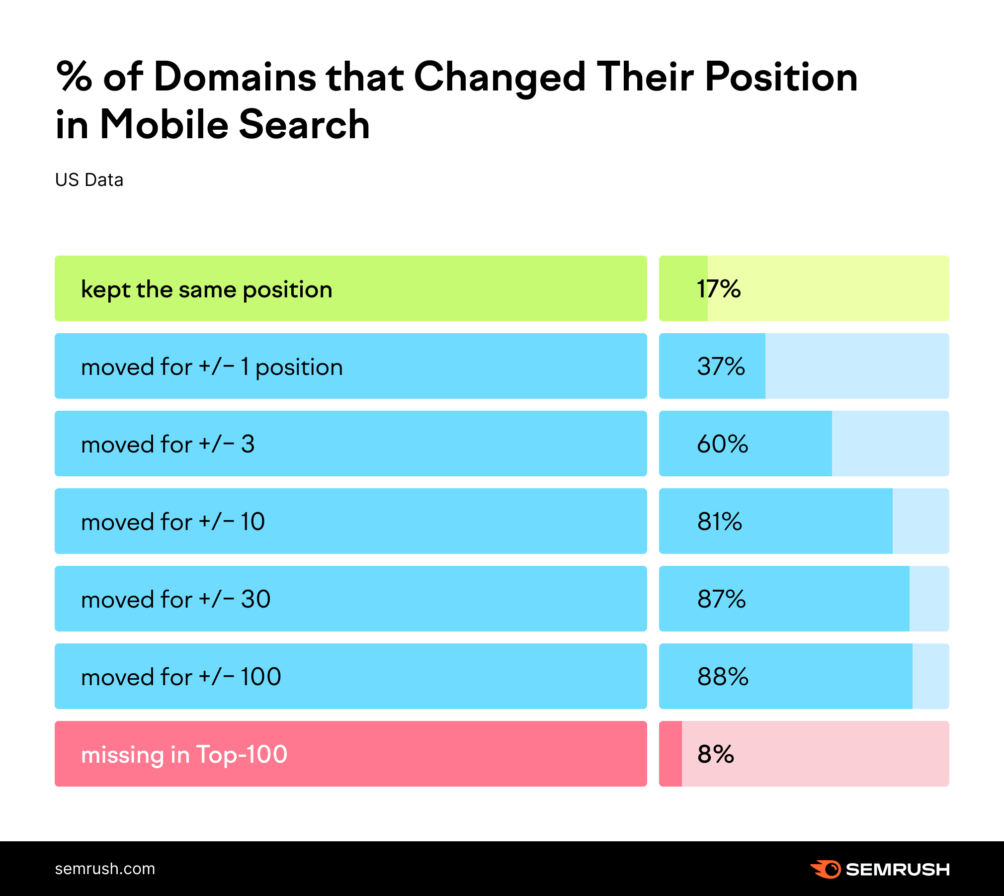 How Much Does Serps Rise Each Year