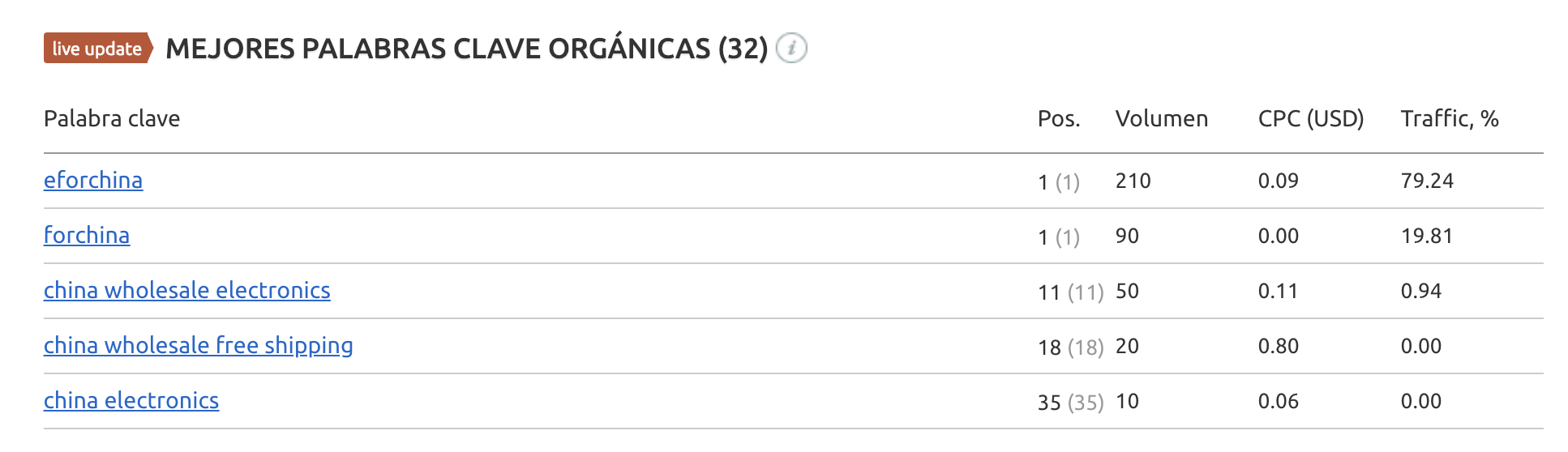 SEO para dropshipping - Keywords eforchina.com