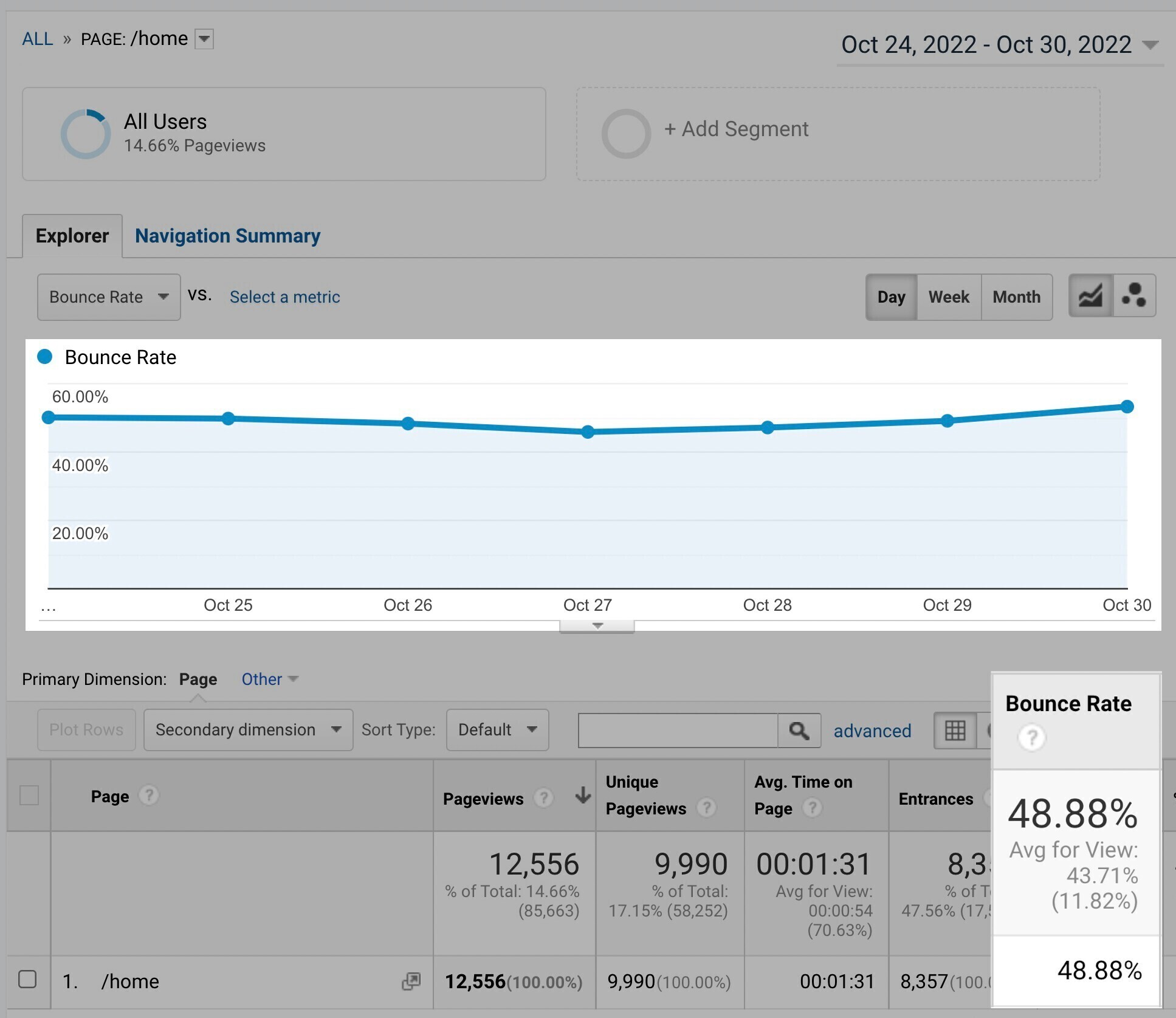 Home page bounce rate representation