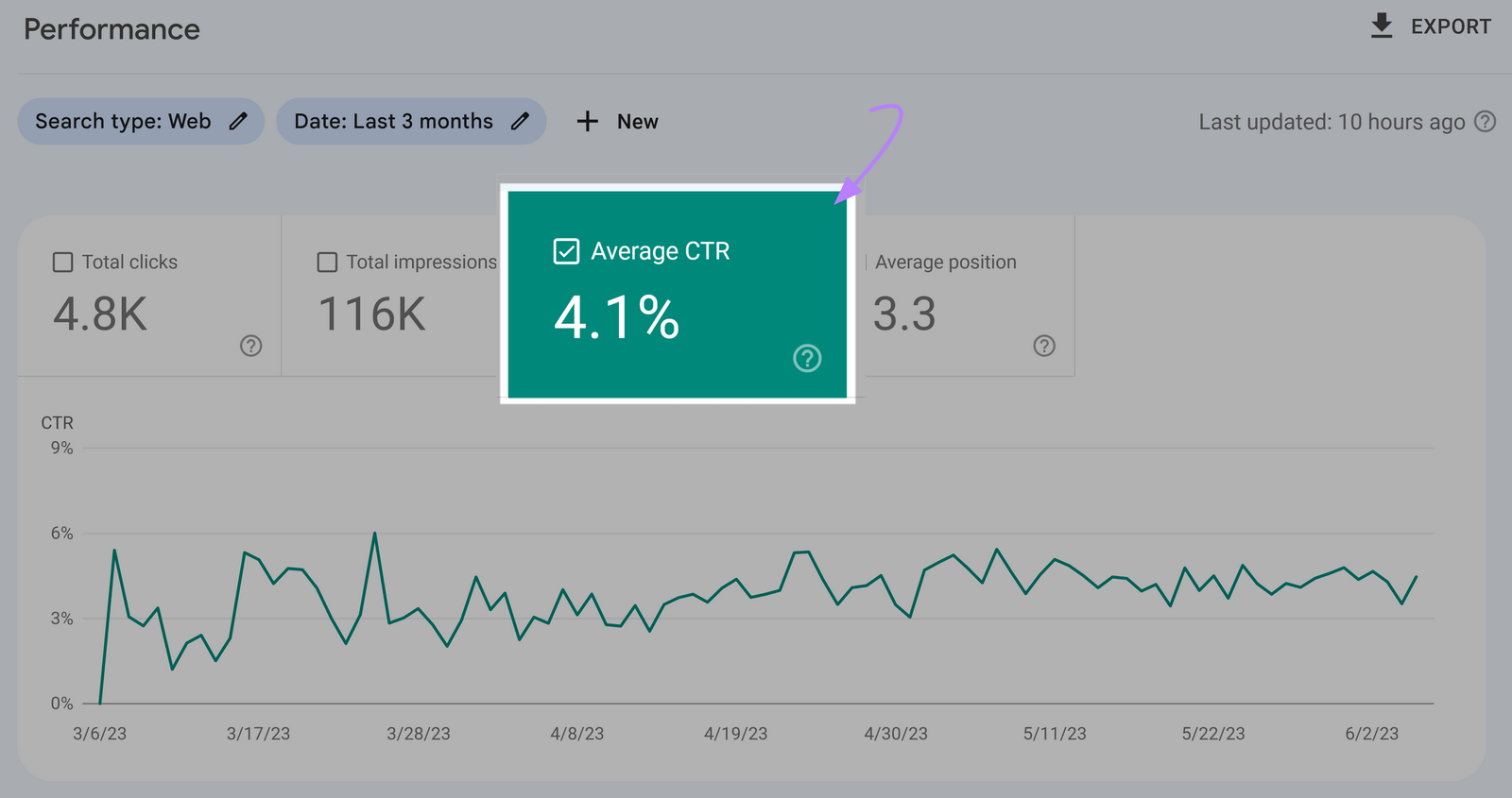 “Average CTR” box showing "4.1%"