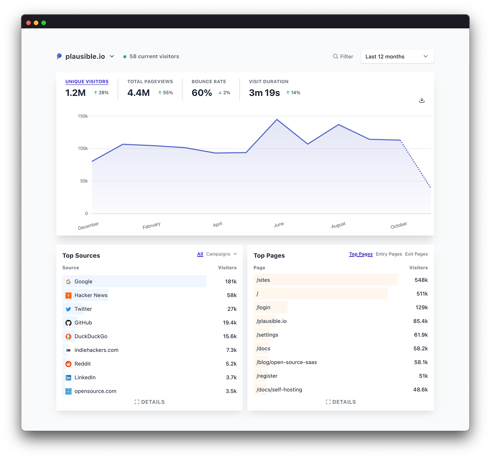 example of dashboard in Plausible