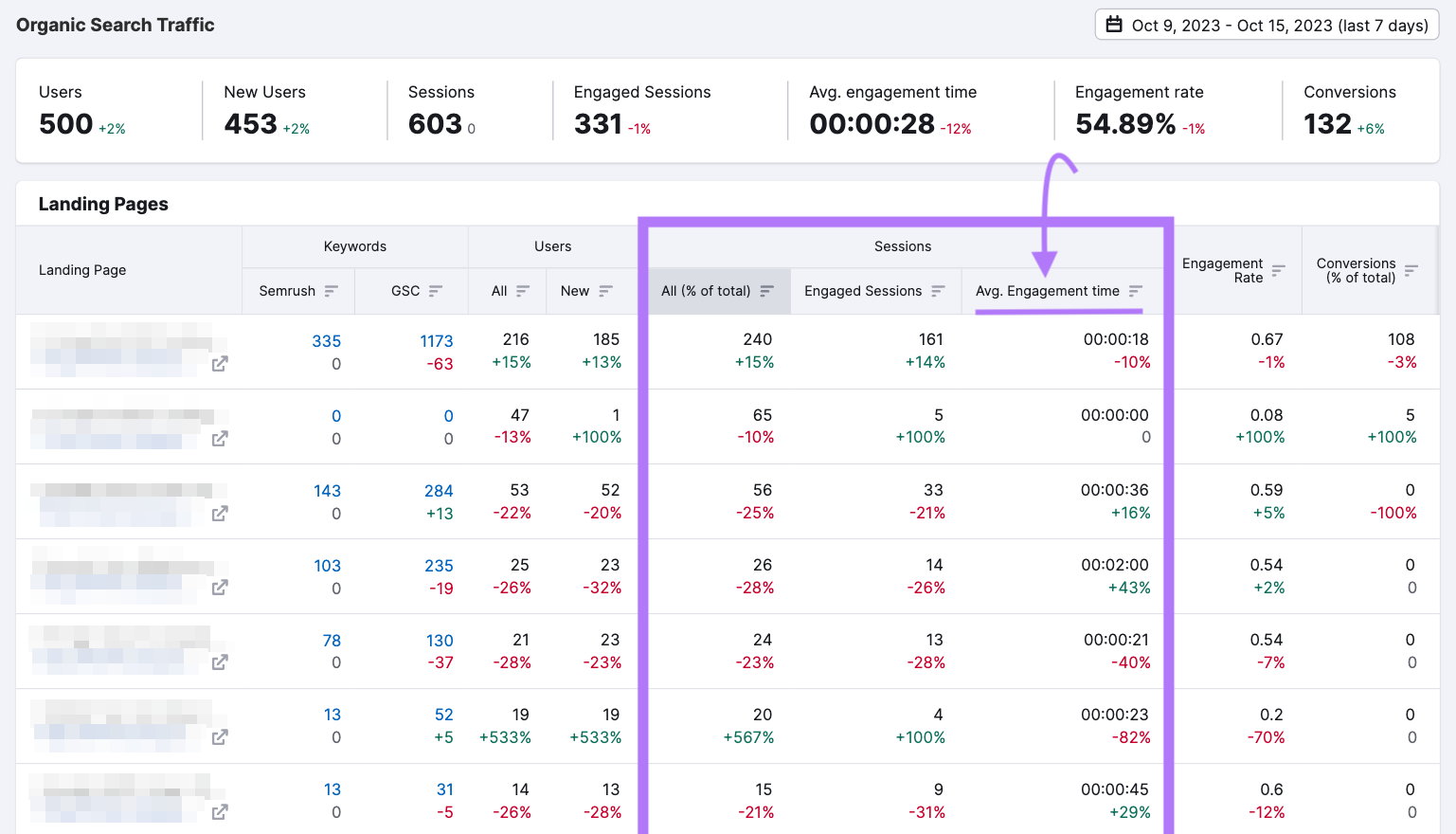 Organic Traffic Insights report with "Average engagement time" column highlighted