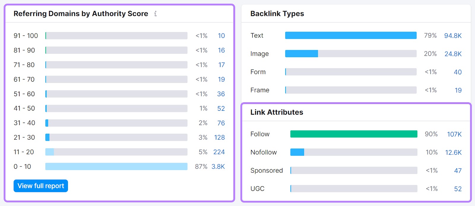 "Referring Domains by Authority Score," and "Link Attributes" widgets in Backlink Analytics report