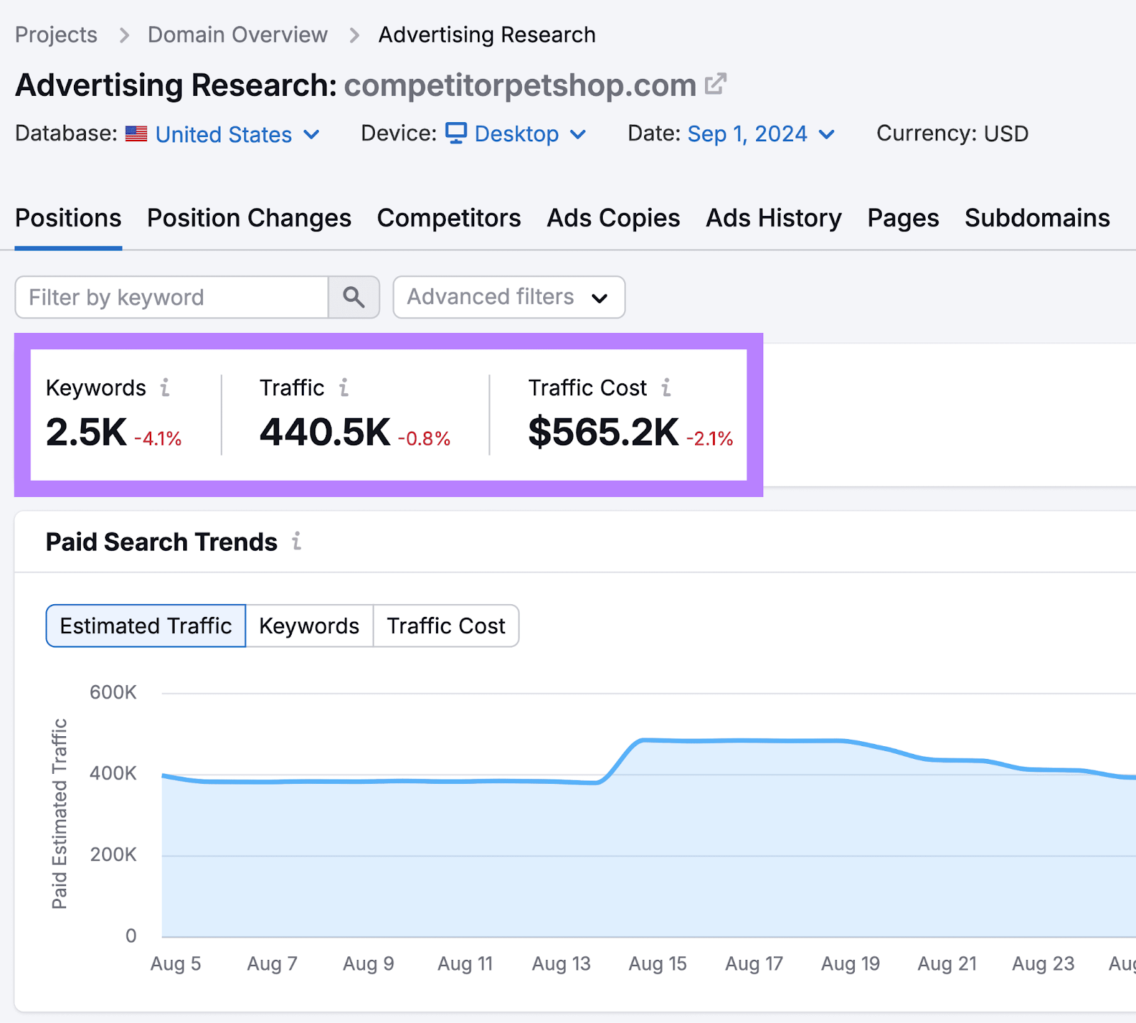 Keyword data—number of keywords, traffic, and traffic cost—of a sample competitor website