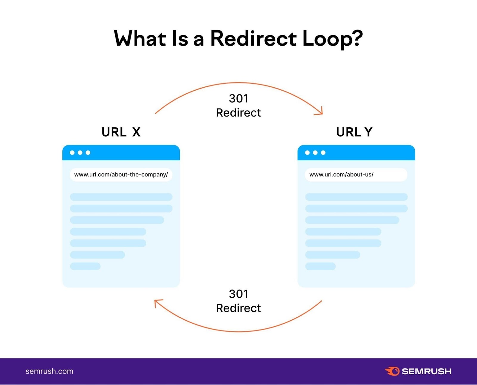 A redirect loop is erstwhile URL X 301 redirects to URL Y which 301 redirects backmost to URL X.