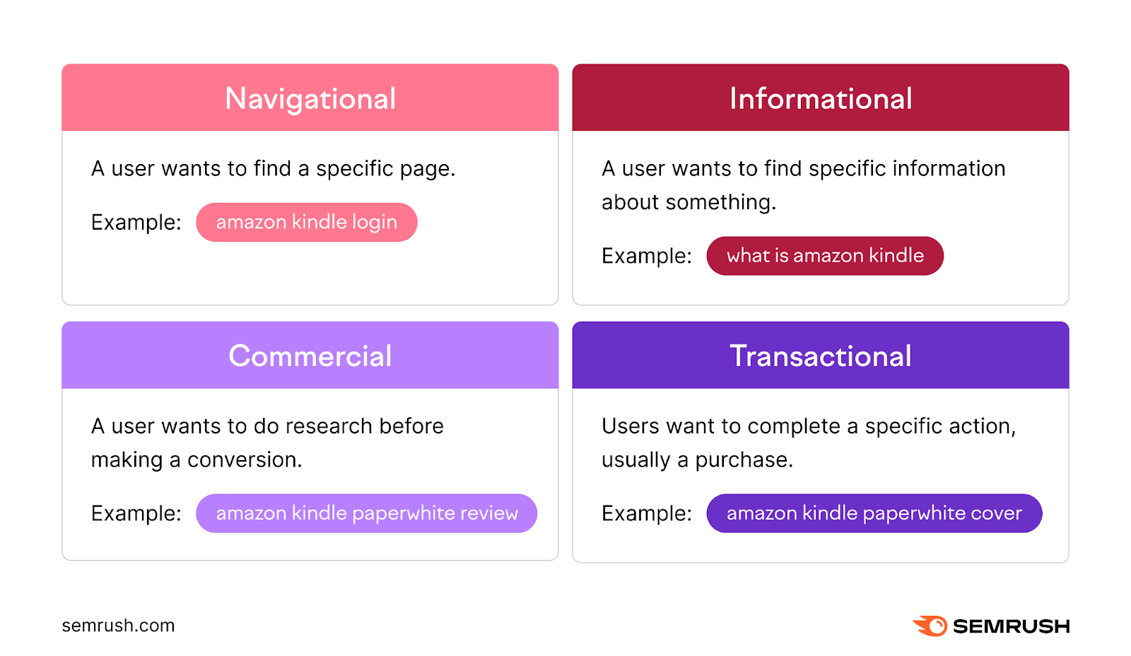 Semrush infographic listing the four search intent types with examples