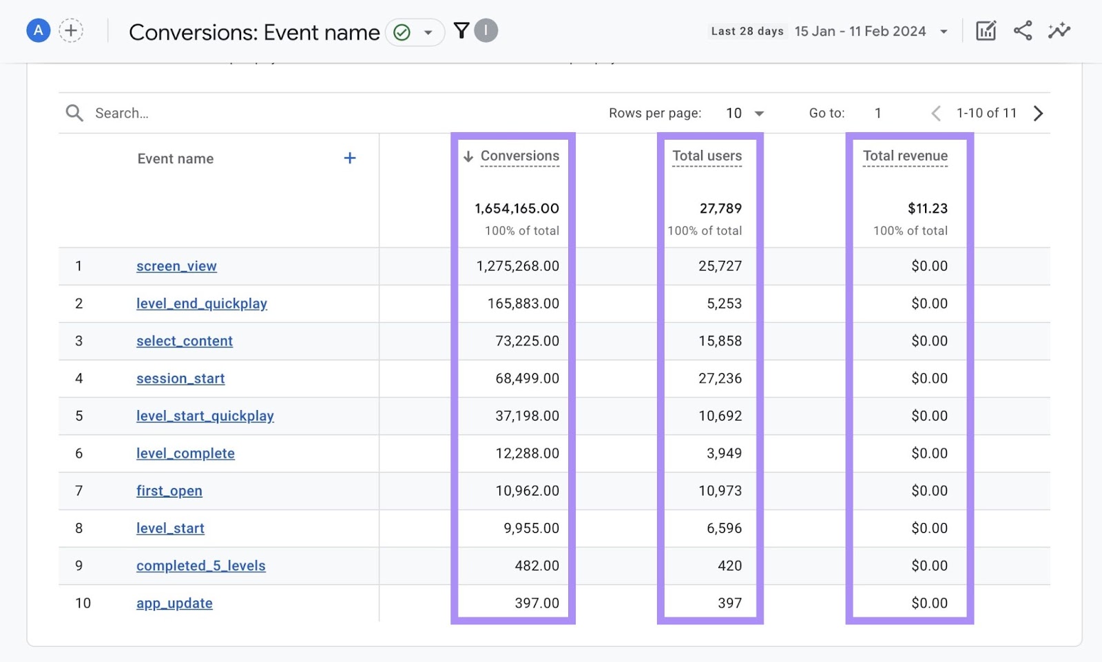 "Conversions," "Total users," and "Total revenue" metrics in the Conversion report in GA4