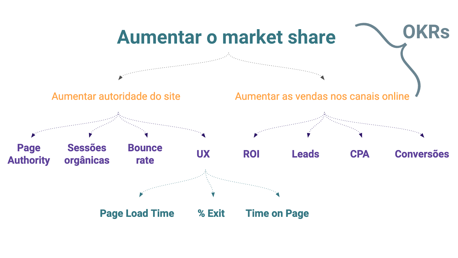 OKRs e KPIs