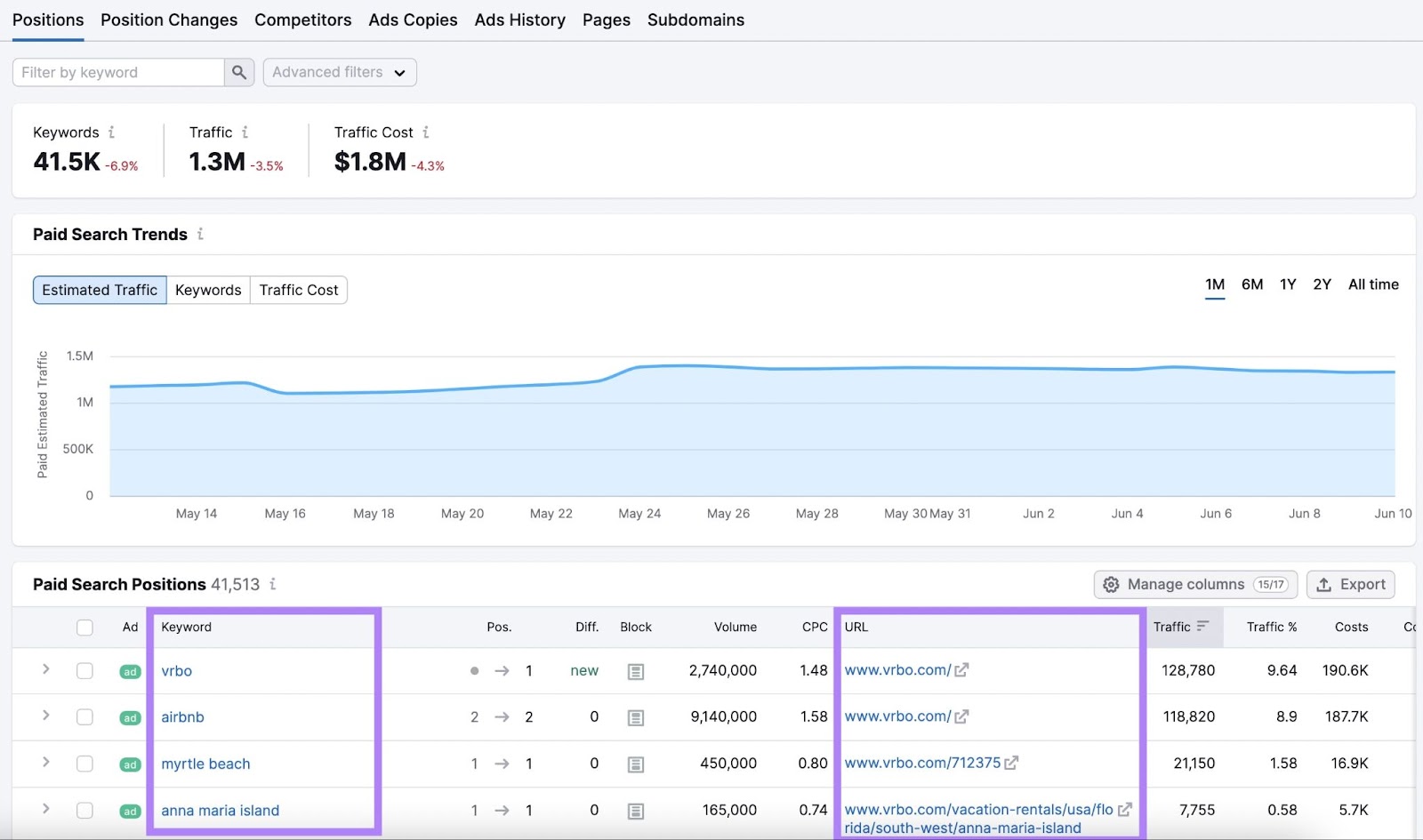 Semrush Advertising Research Overview instrumentality   with enactment     graph showing estimated postulation   implicit    clip  positive  keyword and URL columns highlighted