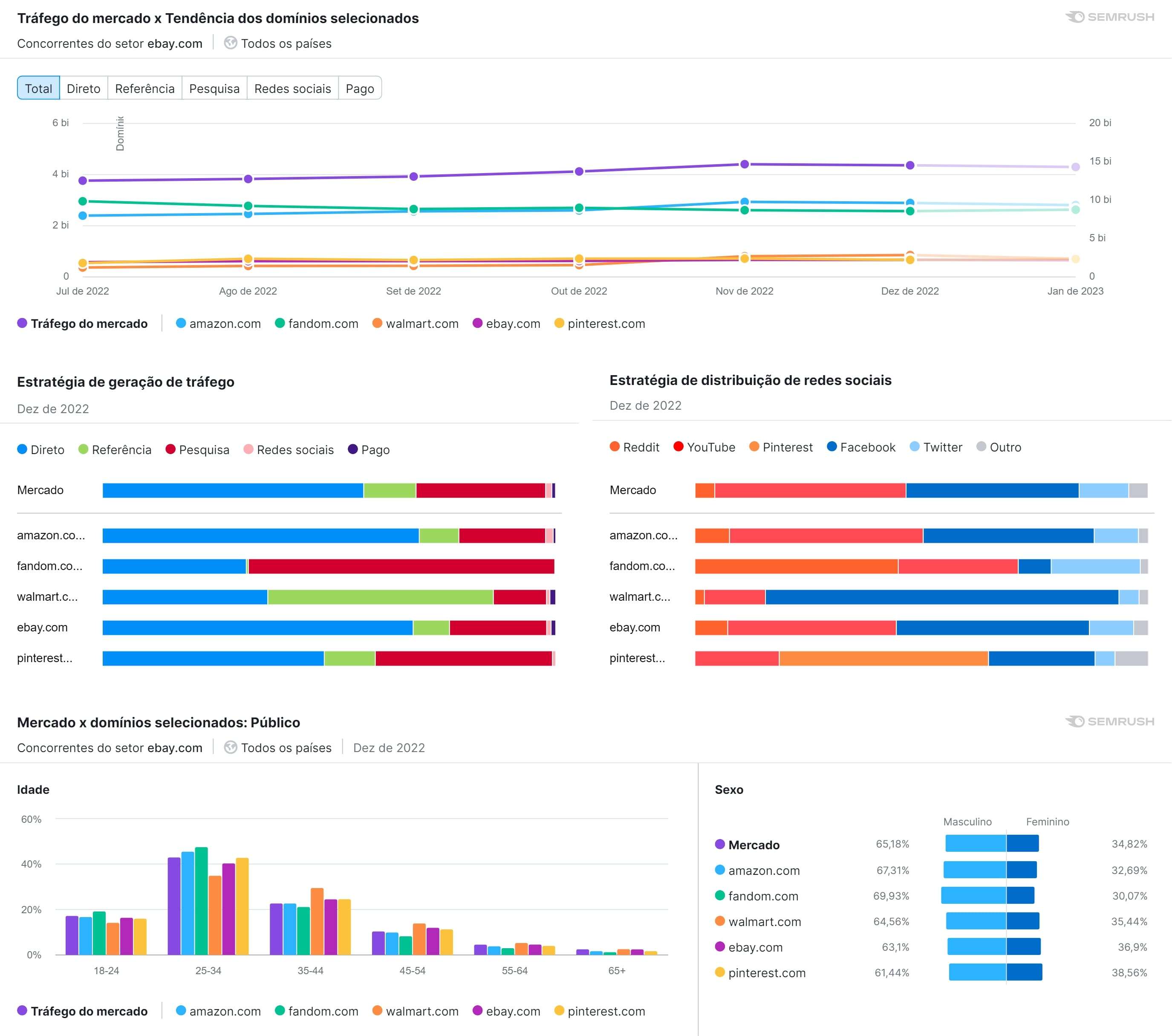 o que é e como fazer com a Semrush 3 screenshot das métricas de desempenho em benchmark de concorrentes