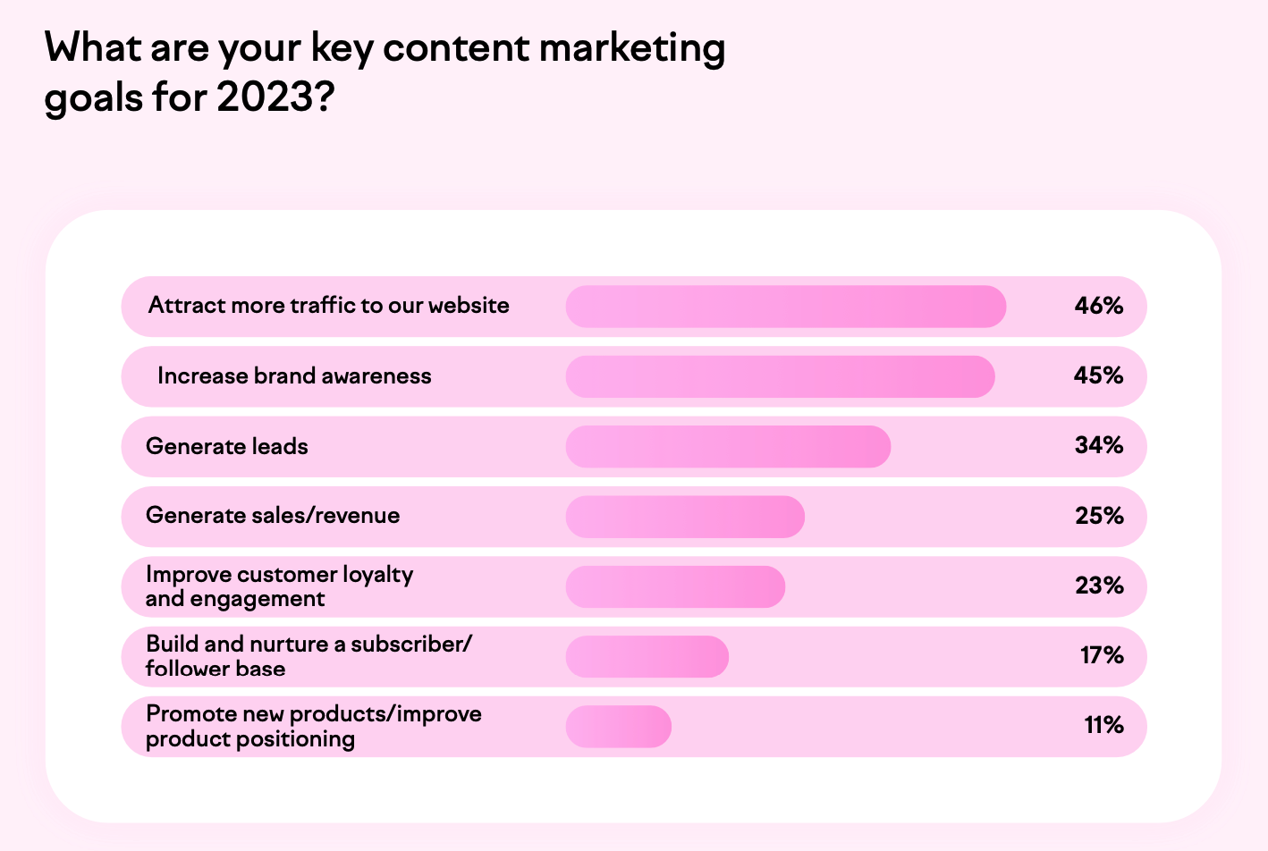 "What are your key content marketing goals for 2023" graph with answers