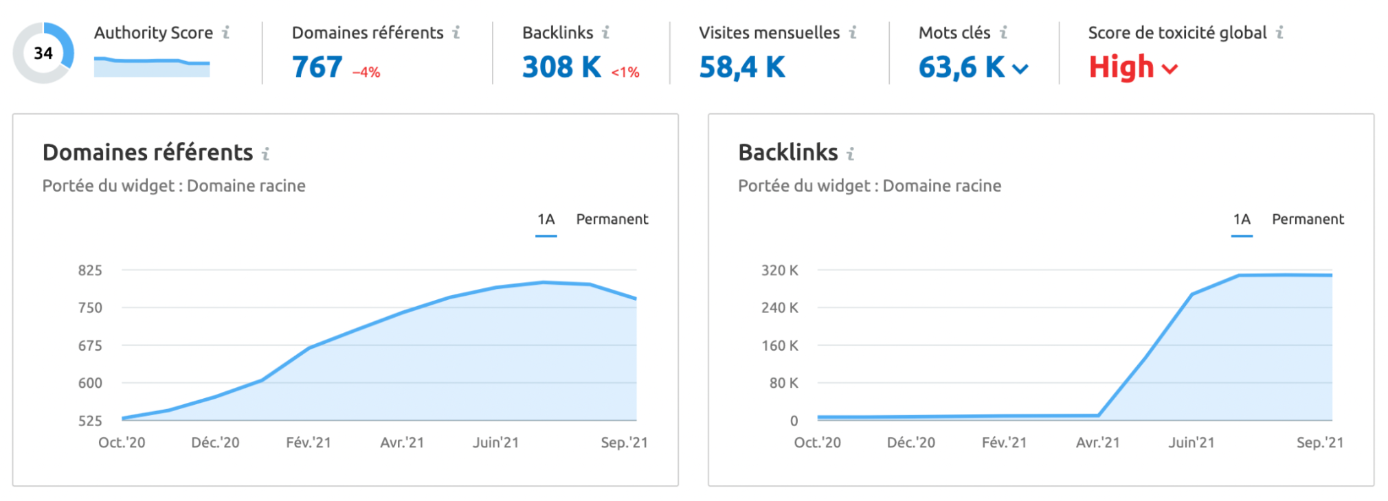 analyse profil de liens