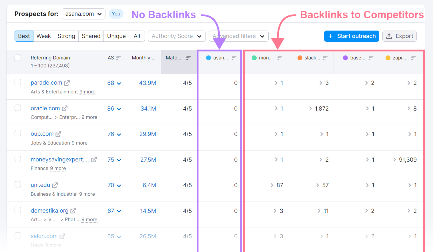 Backlink Gap prospects table, with the ones with no backlinks and backlinks to competitors highlighted