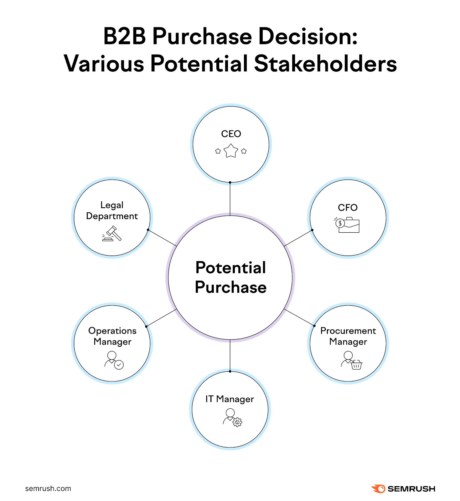 Stakeholders involved in B2B purchase decisions include the CEO, CFO, procurement manager, IT manager, operations manager, and the legal department.