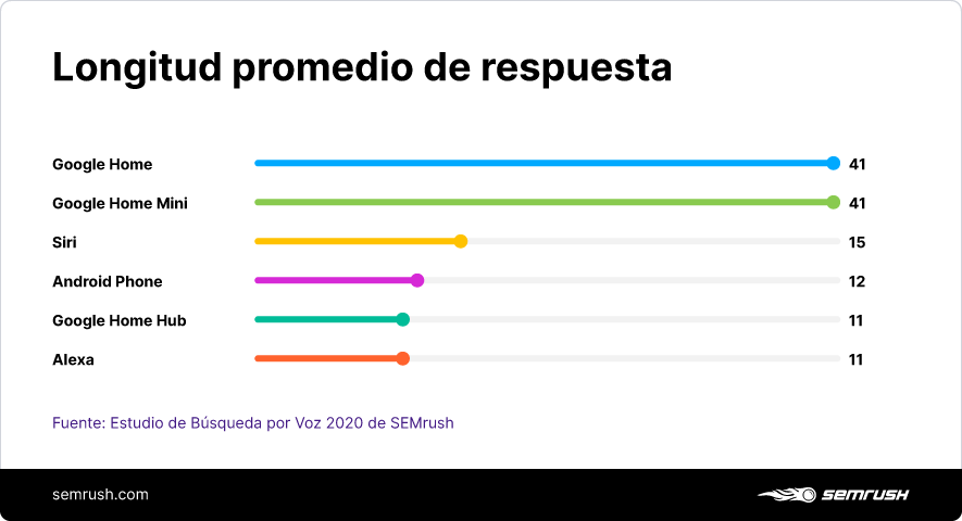 Longitud promedio de respuesta de los asistentes de voz