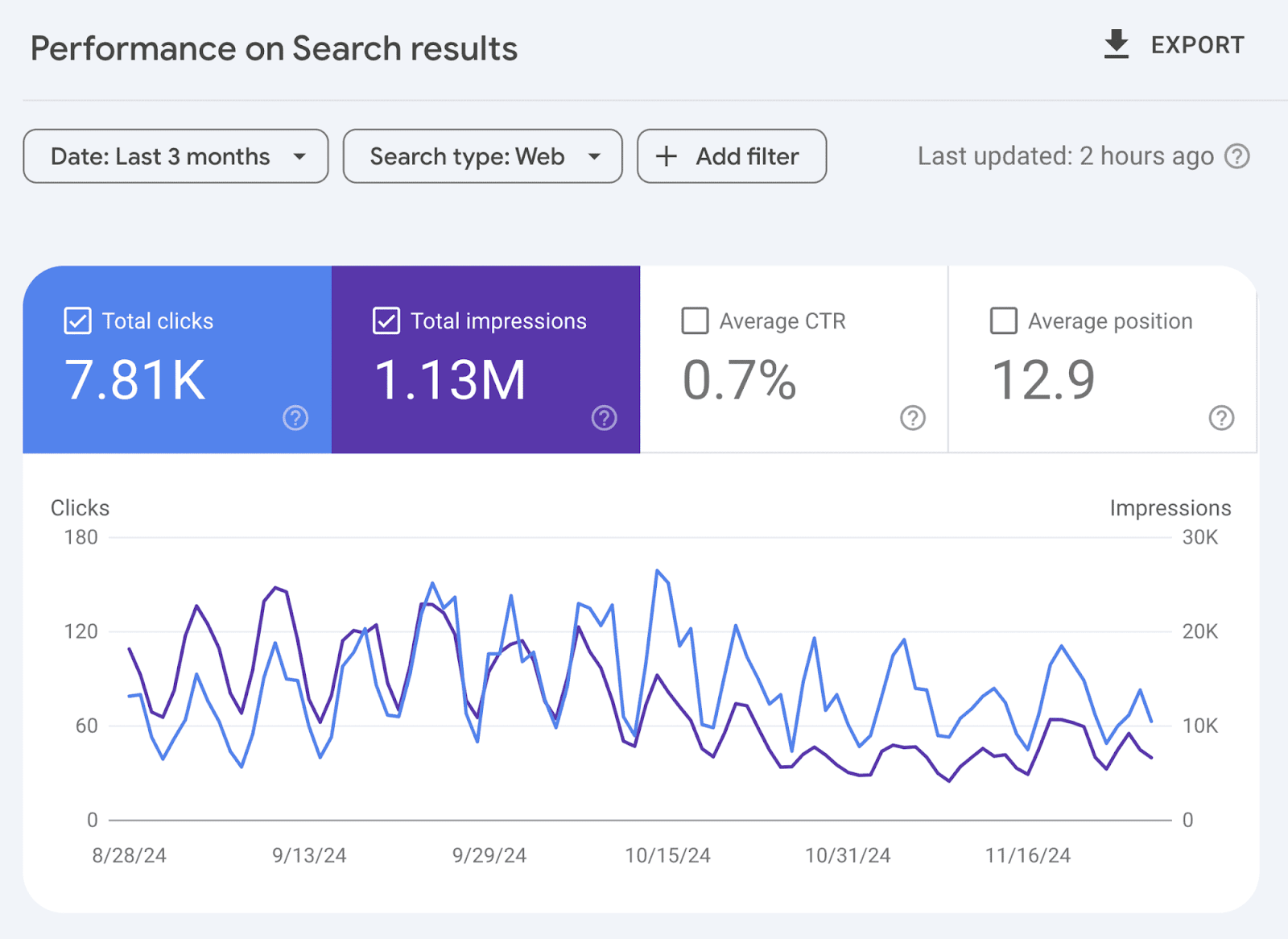 Performance on search results with a chart showing total clicks and impressions