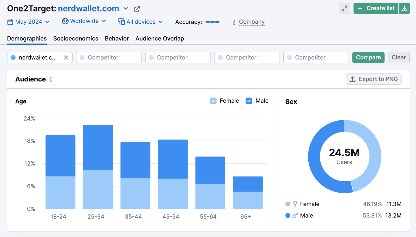 Audience demographic accusation  shows 25-34 is the superior   property  of this domain's visitors