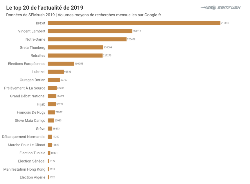 Top 2019 sur Google - Actualité