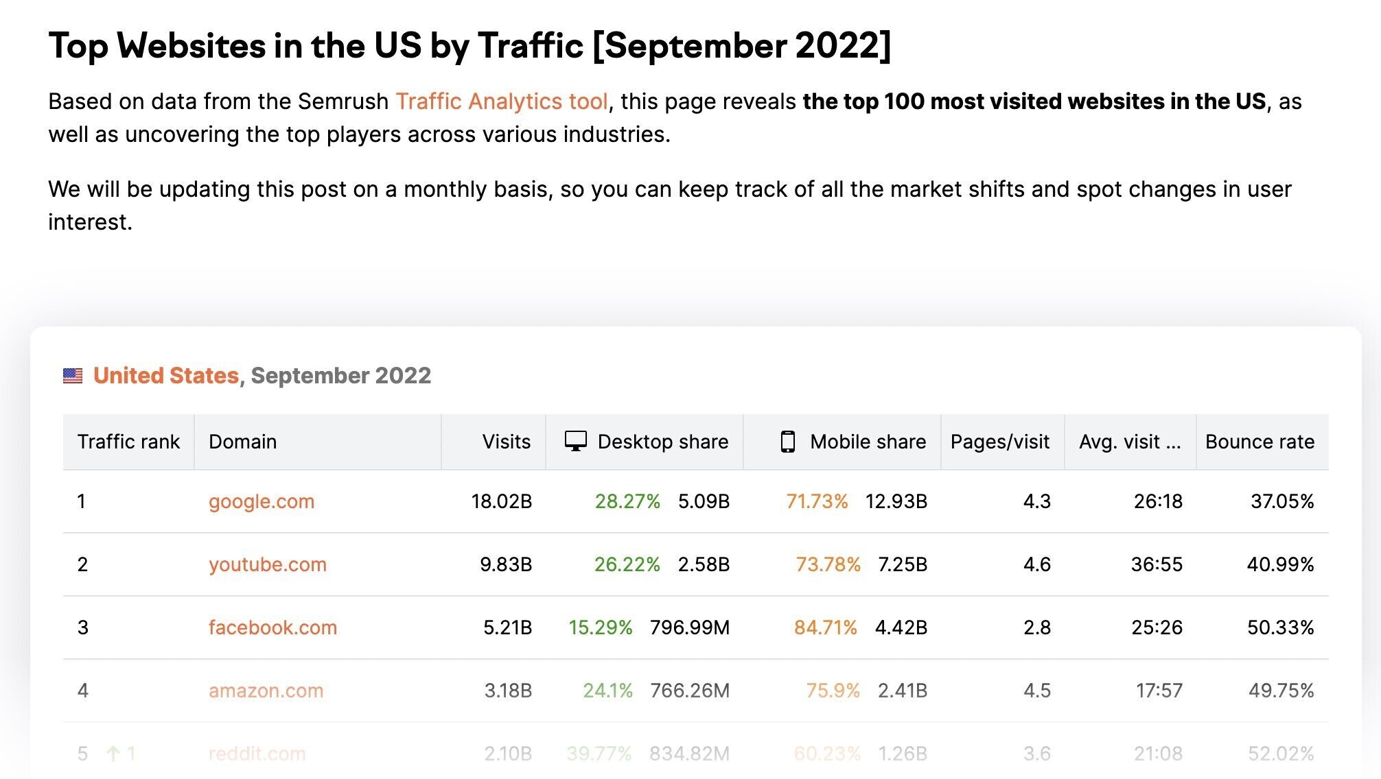 top 100 websites by traffic