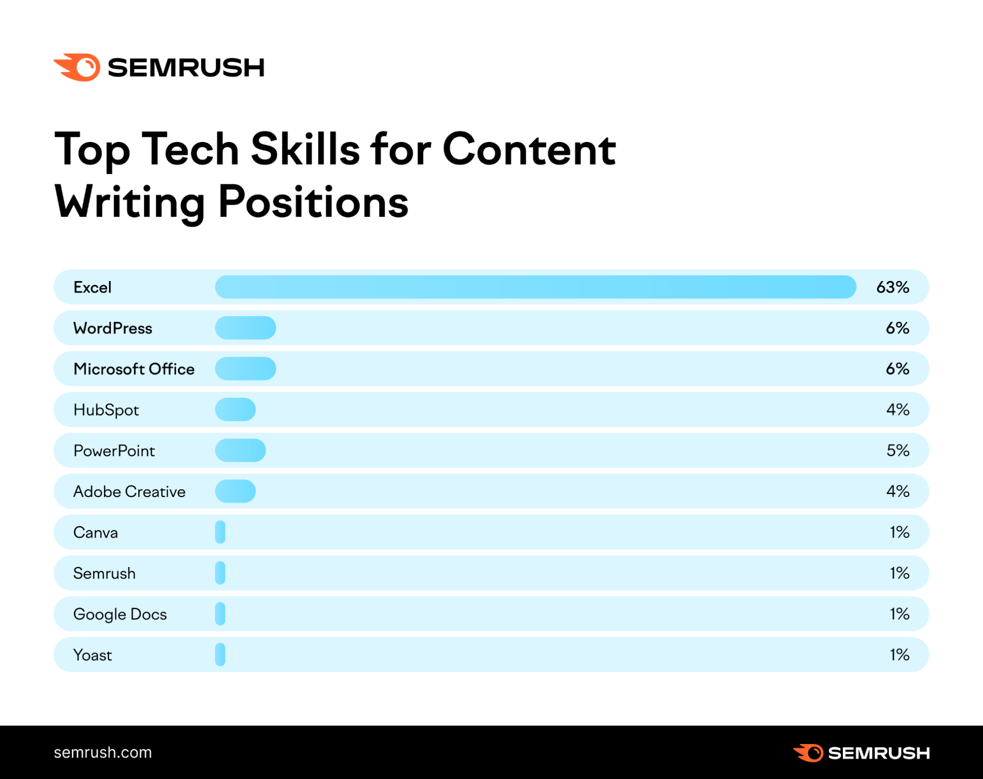 Top tech skills for content writers in 2023