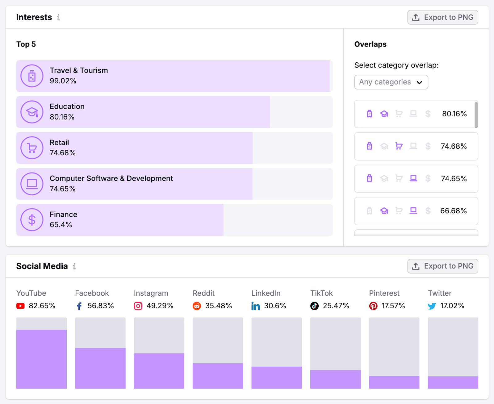 The assemblage study shows this assemblage is consenting successful travel, education, finance, and more. The societal media platforms they usage astir often are YouTube, Facebok, Instagram, and Reddit.