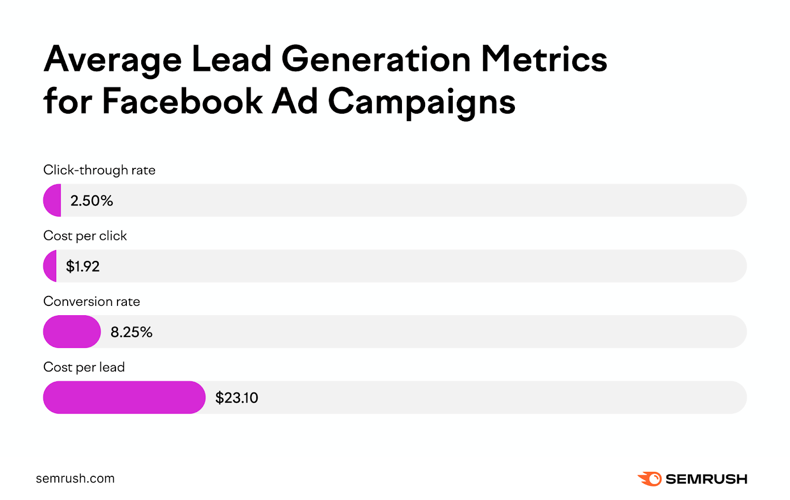 A chart that highlights the average lead generation metrics for Facebook ad campaigns.