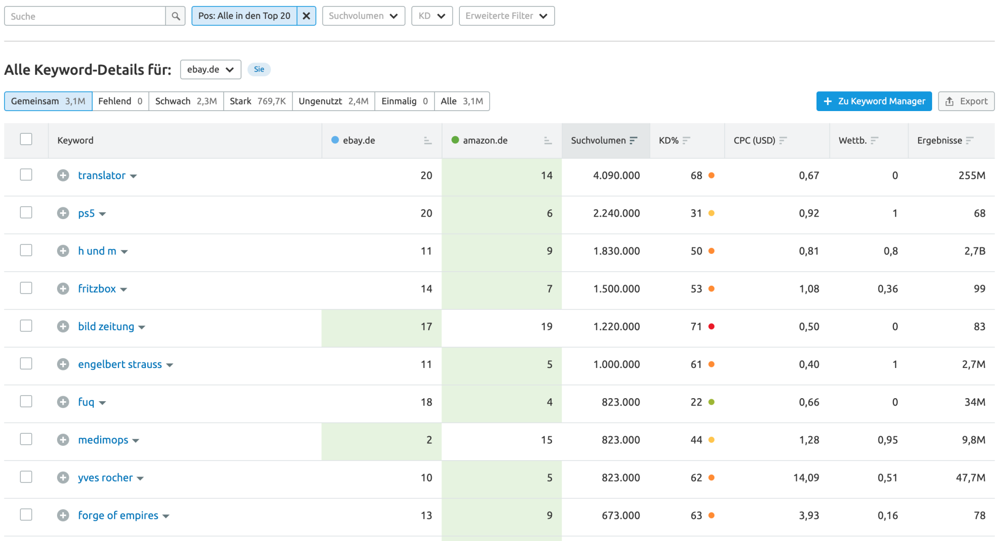 Beispiel gemeinsame Keywords in Semrush