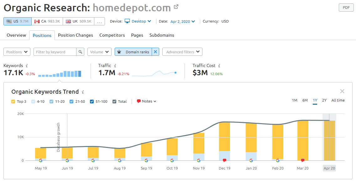 Tracking changes in a competitor analysis