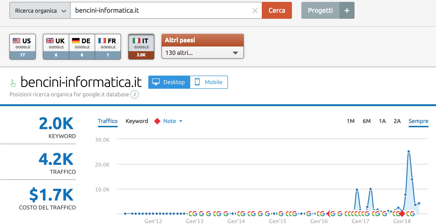 Analisi traffico organico SEMrush