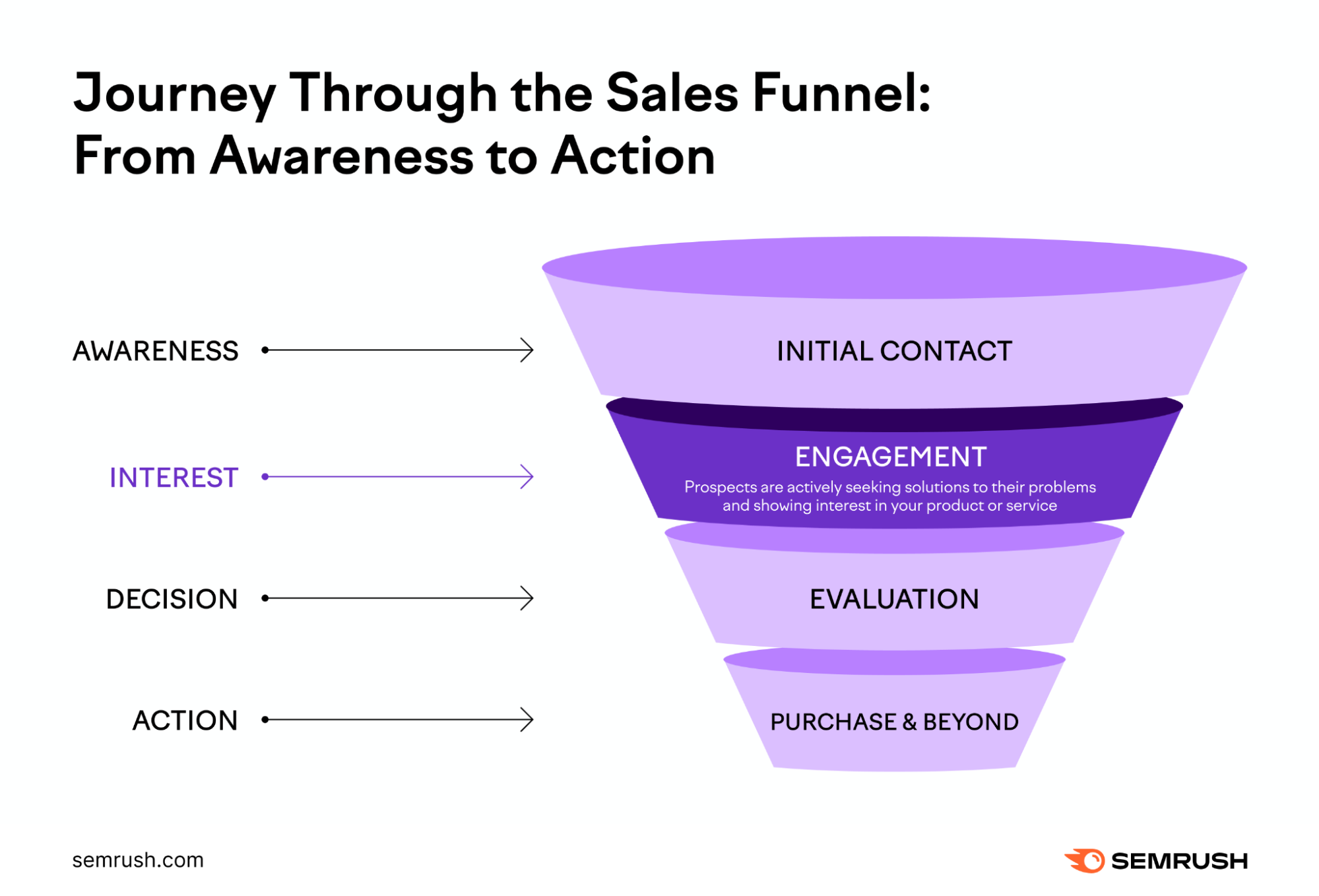 An infographic showing a sales funnel: from awareness to action, with "interest" highlighted