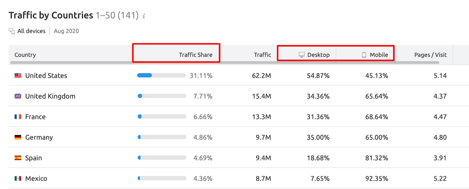 SEMrush Traffic Analytics - Geo Distribution