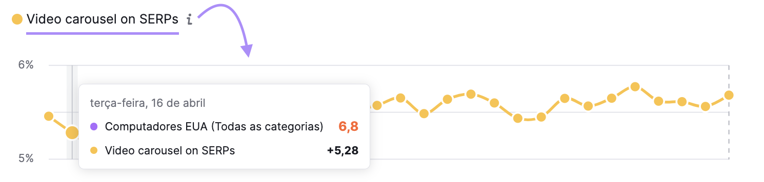 "Gráfico "Carrossel de vídeo nas SERPs