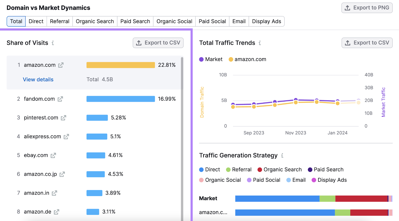 Seção "Share of Visits" na ferramenta Market Explorer