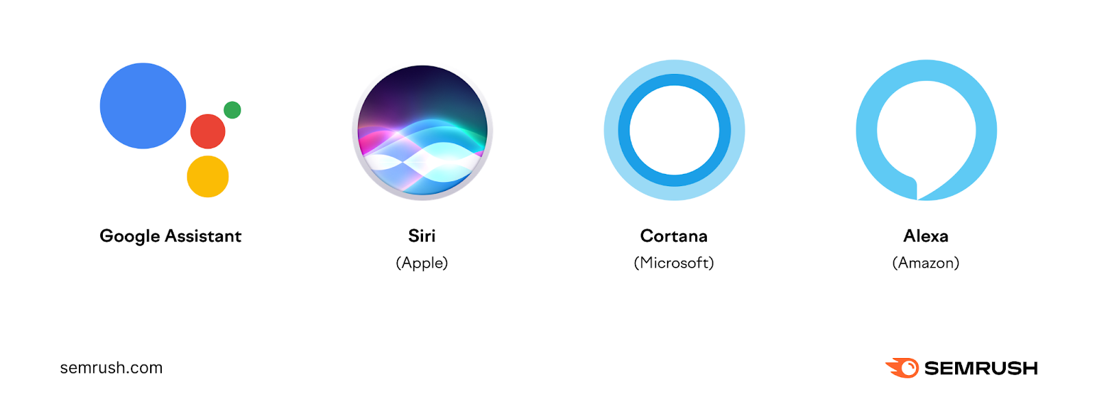 an infographic with Google Assistant, Apple’s Siri, Microsoft’s Cortana, and Amazon’s Alexa
