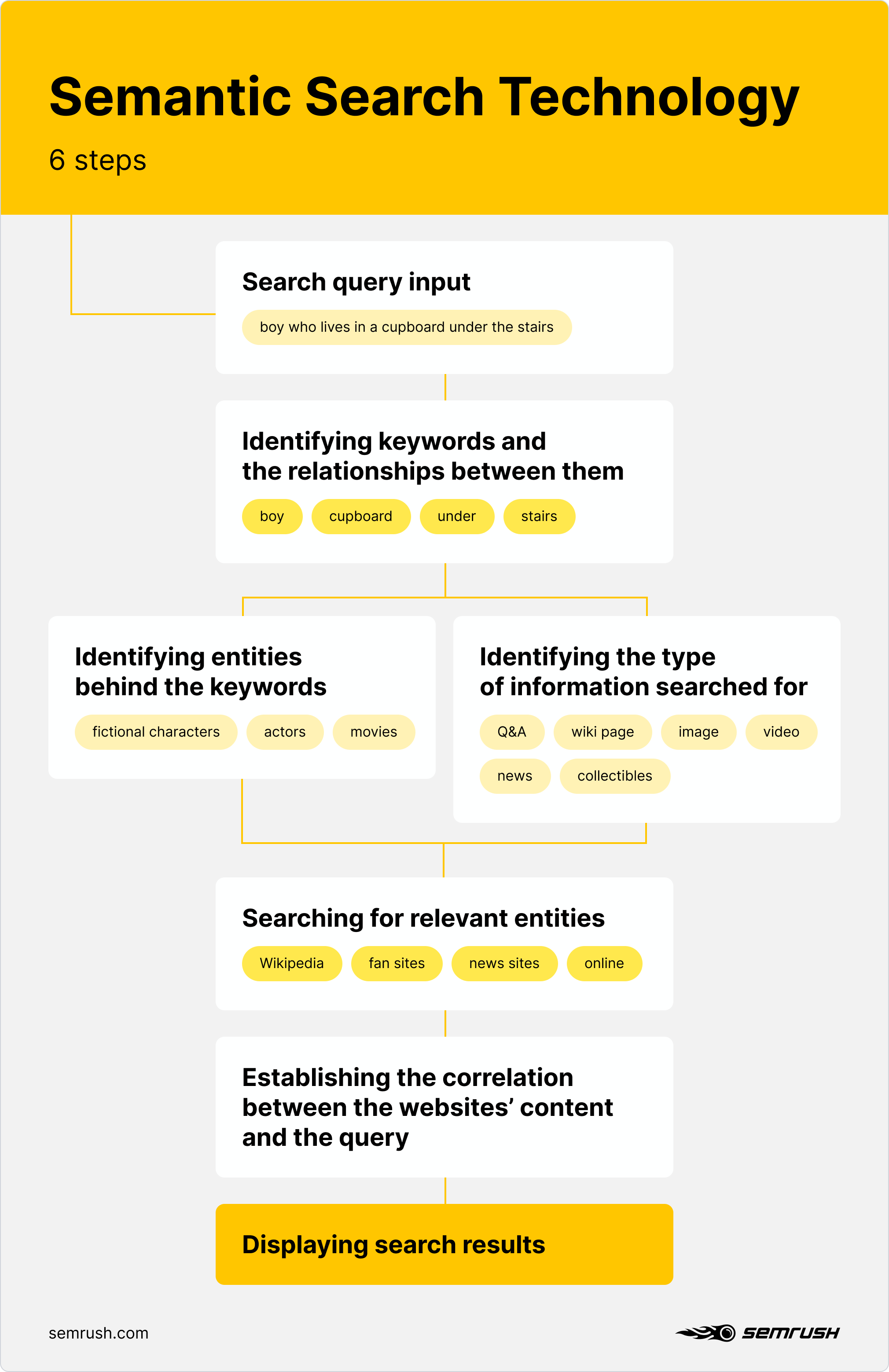 literature review semantic search