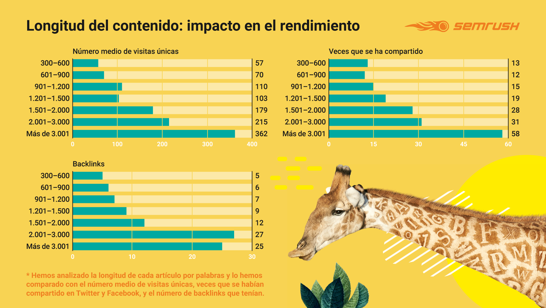 Estadísticas SEO - Longitud media de artículos