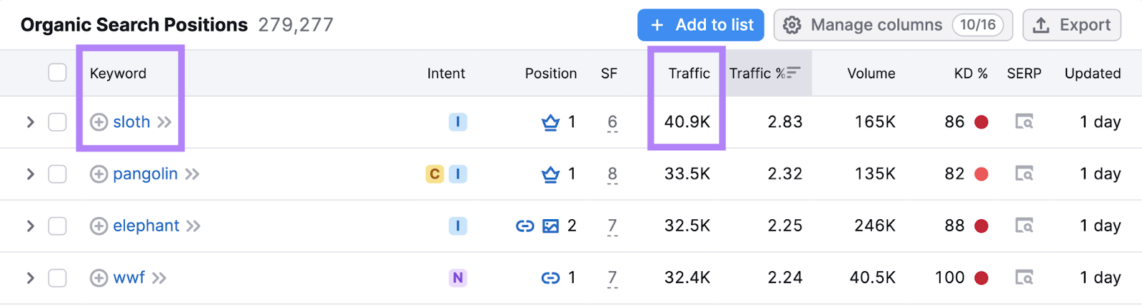 keyword and traffic column highlighted for sloth search term